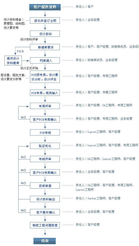 PCB设计流程