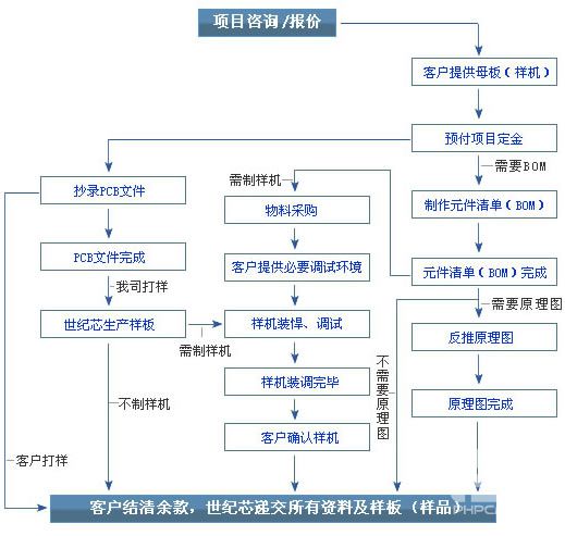 PCB抄板流程图