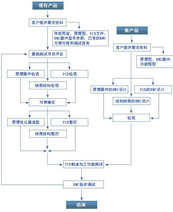 EMC设计服务流程