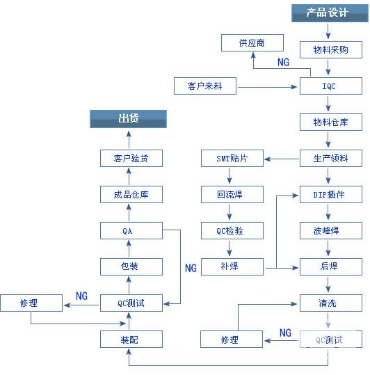 SMT加工服务流程