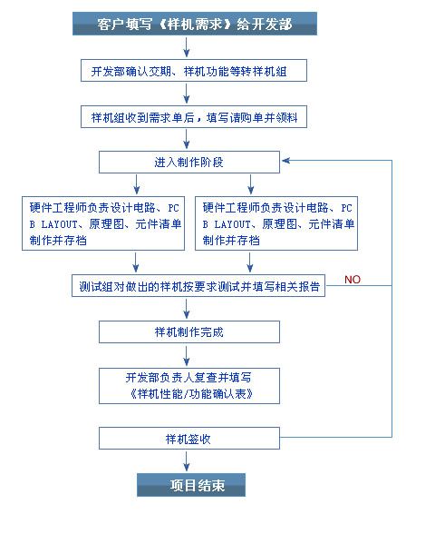 样机制作服务流程